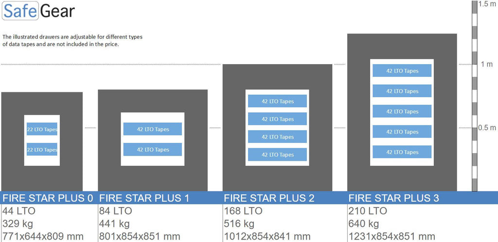Fire Star Plus 2 Ohňovzdorný Dátový Trezor (168 LTO) – Trieda I pri skúške odolnosti proti vlámaniu / Skúška odolnosti proti požiaru 120 min