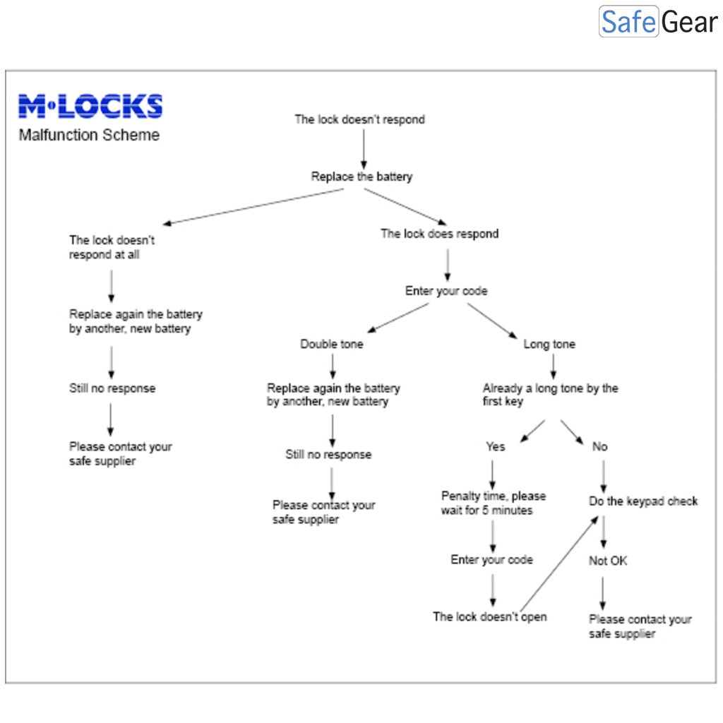 M-Locks DE 2010 / DE 2020 / DE 2030 klávesnica